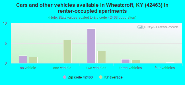 Cars and other vehicles available in Wheatcroft, KY (42463) in renter-occupied apartments