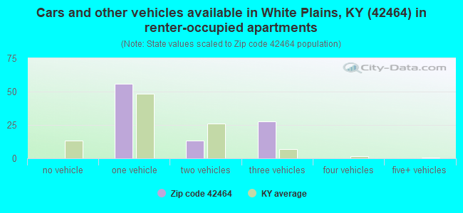 Cars and other vehicles available in White Plains, KY (42464) in renter-occupied apartments