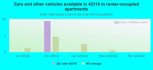 Cars and other vehicles available in 42516 in renter-occupied apartments