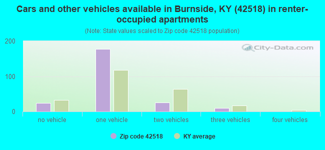 Cars and other vehicles available in Burnside, KY (42518) in renter-occupied apartments