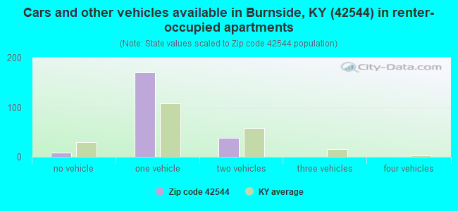 Cars and other vehicles available in Burnside, KY (42544) in renter-occupied apartments