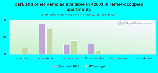 Cars and other vehicles available in 42603 in renter-occupied apartments