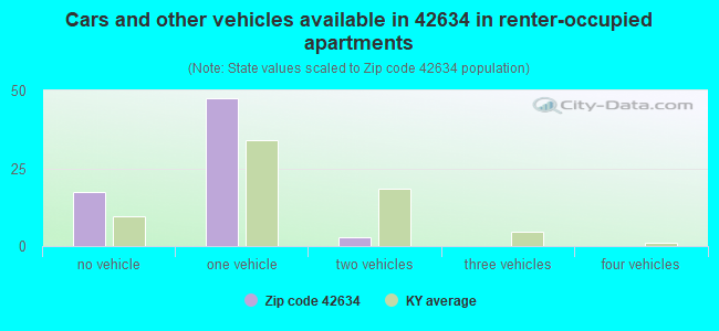 Cars and other vehicles available in 42634 in renter-occupied apartments