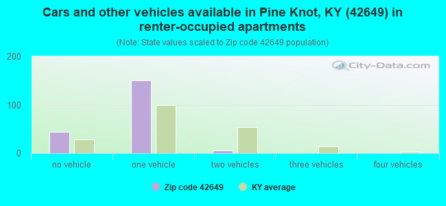 Cars and other vehicles available in Pine Knot, KY (42649) in renter-occupied apartments