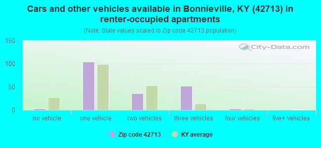 Cars and other vehicles available in Bonnieville, KY (42713) in renter-occupied apartments