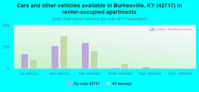 Cars and other vehicles available in Burkesville, KY (42717) in renter-occupied apartments