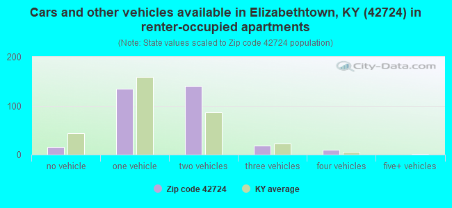 Cars and other vehicles available in Elizabethtown, KY (42724) in renter-occupied apartments