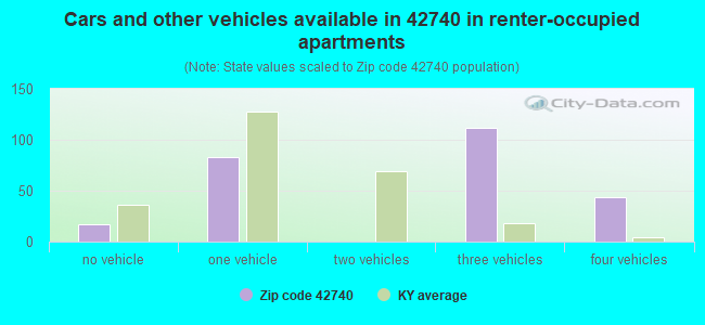 Cars and other vehicles available in 42740 in renter-occupied apartments