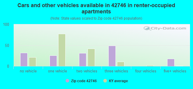 Cars and other vehicles available in 42746 in renter-occupied apartments