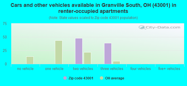 Cars and other vehicles available in Granville South, OH (43001) in renter-occupied apartments