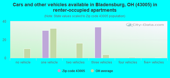 Cars and other vehicles available in Bladensburg, OH (43005) in renter-occupied apartments