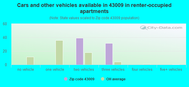 Cars and other vehicles available in 43009 in renter-occupied apartments