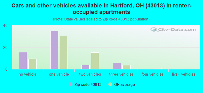 Cars and other vehicles available in Hartford, OH (43013) in renter-occupied apartments