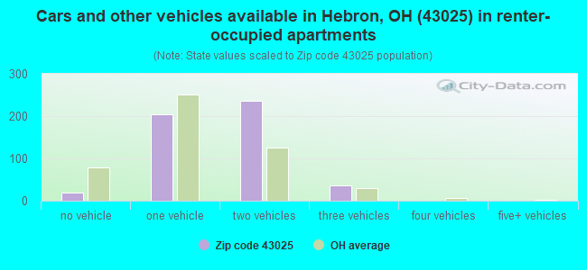 Cars and other vehicles available in Hebron, OH (43025) in renter-occupied apartments