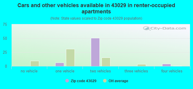 Cars and other vehicles available in 43029 in renter-occupied apartments