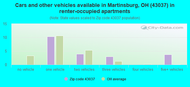 Cars and other vehicles available in Martinsburg, OH (43037) in renter-occupied apartments