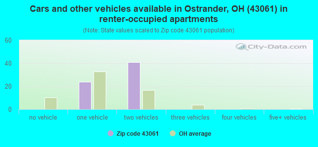 Cars and other vehicles available in Ostrander, OH (43061) in renter-occupied apartments