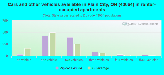 Cars and other vehicles available in Plain City, OH (43064) in renter-occupied apartments