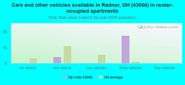 Cars and other vehicles available in Radnor, OH (43066) in renter-occupied apartments