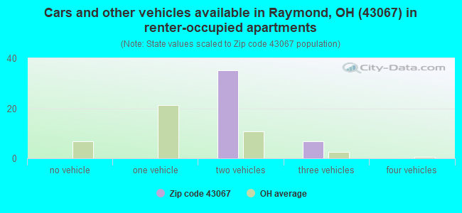 Cars and other vehicles available in Raymond, OH (43067) in renter-occupied apartments