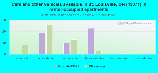 Cars and other vehicles available in St. Louisville, OH (43071) in renter-occupied apartments