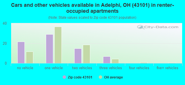 Cars and other vehicles available in Adelphi, OH (43101) in renter-occupied apartments