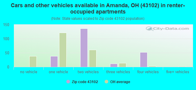 Cars and other vehicles available in Amanda, OH (43102) in renter-occupied apartments
