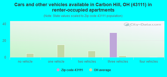 Cars and other vehicles available in Carbon Hill, OH (43111) in renter-occupied apartments