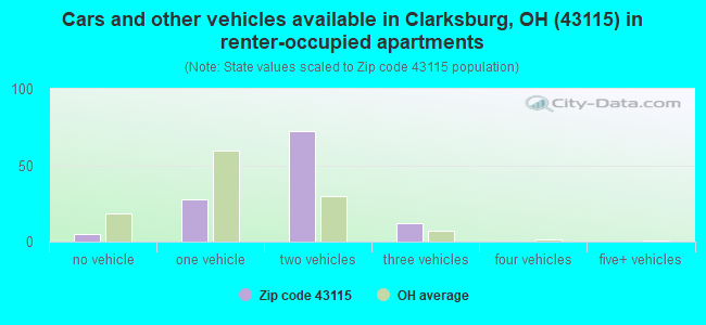 Cars and other vehicles available in Clarksburg, OH (43115) in renter-occupied apartments