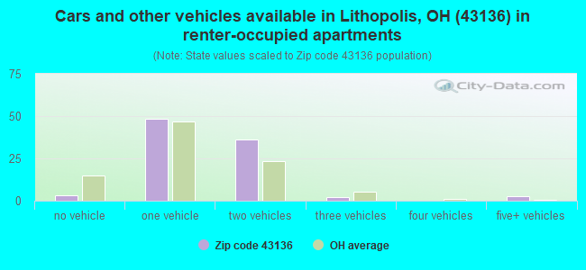 Cars and other vehicles available in Lithopolis, OH (43136) in renter-occupied apartments