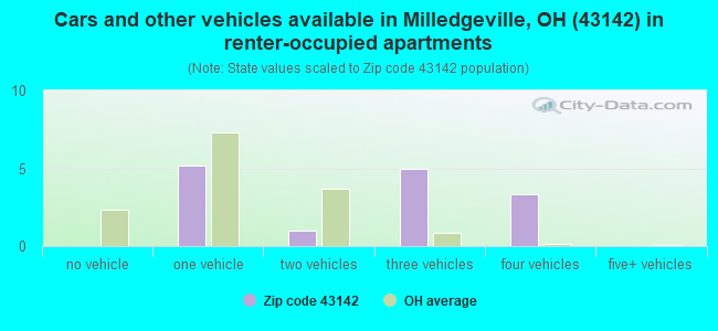 Cars and other vehicles available in Milledgeville, OH (43142) in renter-occupied apartments