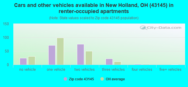 Cars and other vehicles available in New Holland, OH (43145) in renter-occupied apartments