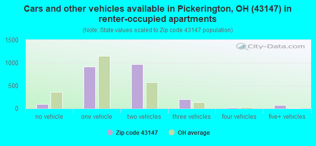 Cars and other vehicles available in Pickerington, OH (43147) in renter-occupied apartments