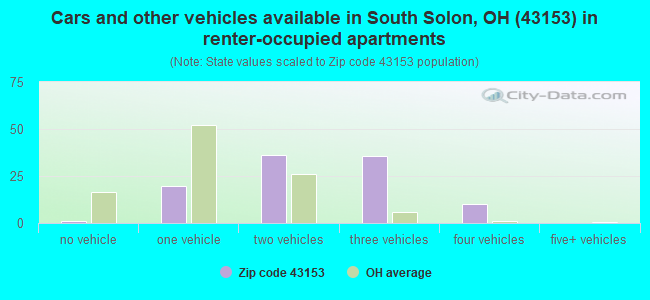 Cars and other vehicles available in South Solon, OH (43153) in renter-occupied apartments