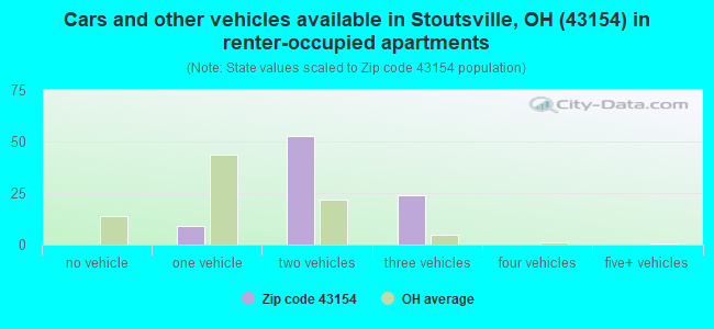 Cars and other vehicles available in Stoutsville, OH (43154) in renter-occupied apartments