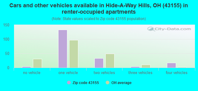 Cars and other vehicles available in Hide-A-Way Hills, OH (43155) in renter-occupied apartments
