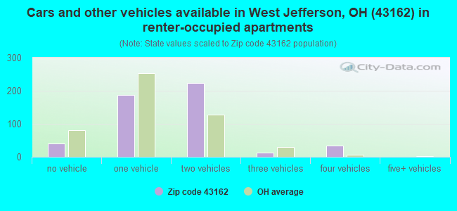 Cars and other vehicles available in West Jefferson, OH (43162) in renter-occupied apartments