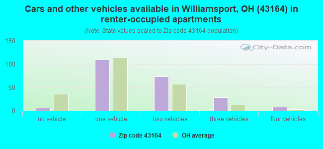 Cars and other vehicles available in Williamsport, OH (43164) in renter-occupied apartments