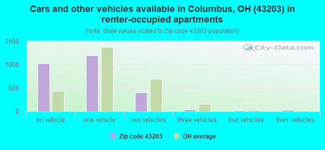 Cars and other vehicles available in Columbus, OH (43203) in renter-occupied apartments