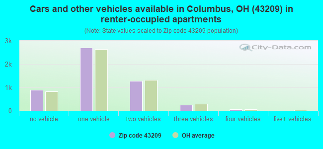 Cars and other vehicles available in Columbus, OH (43209) in renter-occupied apartments