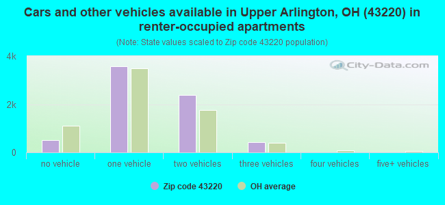 Cars and other vehicles available in Upper Arlington, OH (43220) in renter-occupied apartments