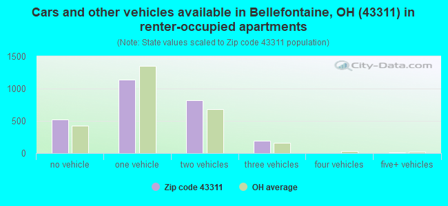 Cars and other vehicles available in Bellefontaine, OH (43311) in renter-occupied apartments