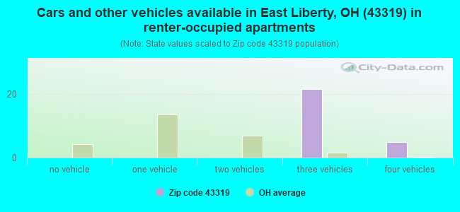 Cars and other vehicles available in East Liberty, OH (43319) in renter-occupied apartments