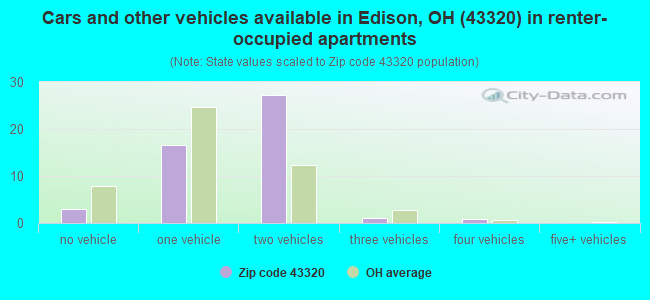 Cars and other vehicles available in Edison, OH (43320) in renter-occupied apartments