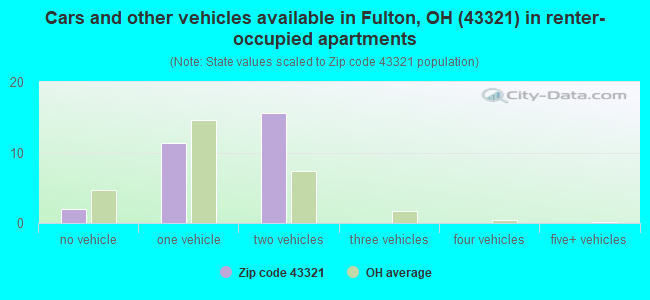 Cars and other vehicles available in Fulton, OH (43321) in renter-occupied apartments