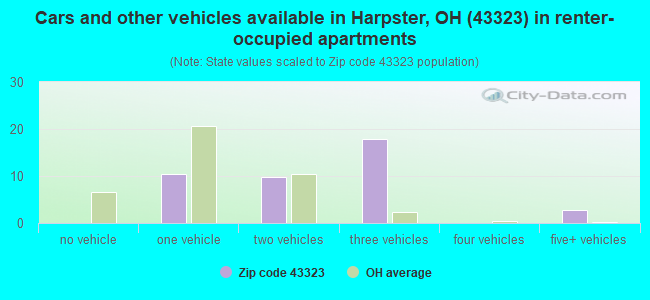 Cars and other vehicles available in Harpster, OH (43323) in renter-occupied apartments