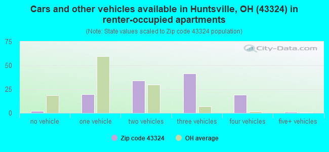 Cars and other vehicles available in Huntsville, OH (43324) in renter-occupied apartments