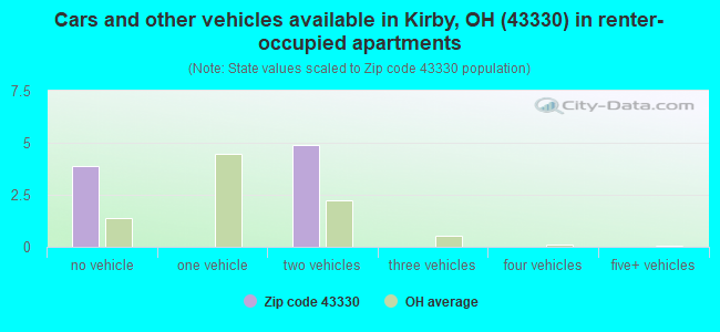Cars and other vehicles available in Kirby, OH (43330) in renter-occupied apartments