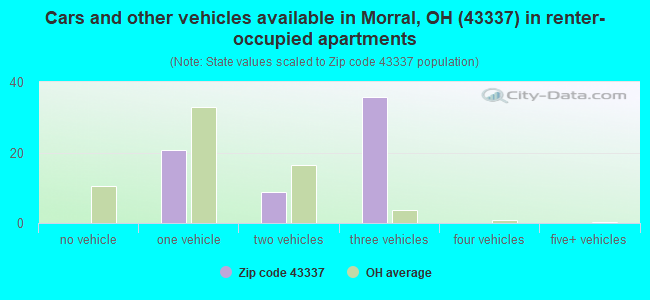 Cars and other vehicles available in Morral, OH (43337) in renter-occupied apartments