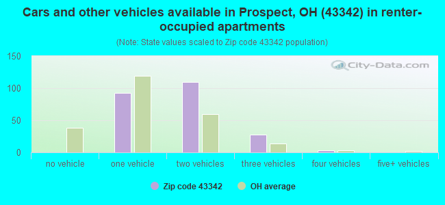Cars and other vehicles available in Prospect, OH (43342) in renter-occupied apartments